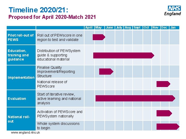 Timeline 2020/21: Proposed for April 2020 -Match 2021 April Pilot roll-out of PEWS Roll