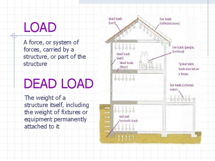 LOAD A force, or system of forces, carried by a structure, or part of