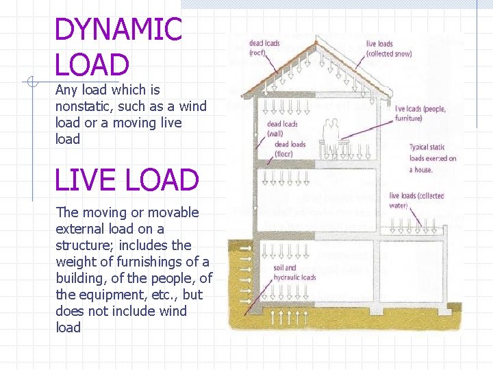 DYNAMIC LOAD Any load which is nonstatic, such as a wind load or a