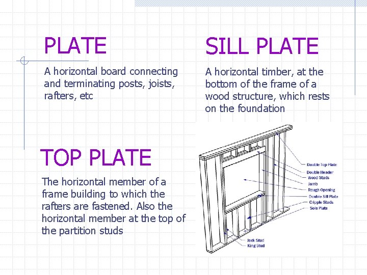 PLATE SILL PLATE A horizontal board connecting and terminating posts, joists, rafters, etc A