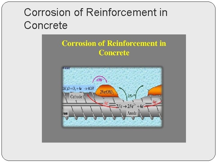 Corrosion of Reinforcement in Concrete 