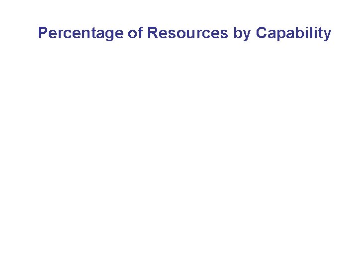 DRAFT - DO NOT DISTRIBUTE Percentage of Resources by Capability 