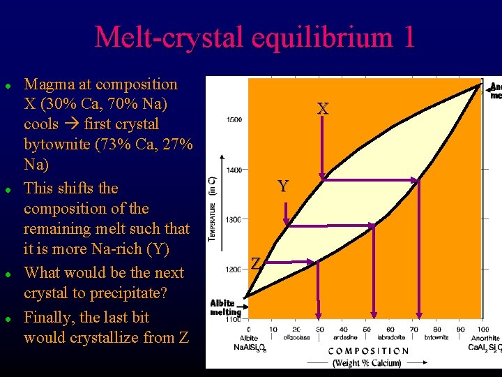 Melt-crystal equilibrium 1 l l Magma at composition X (30% Ca, 70% Na) cools