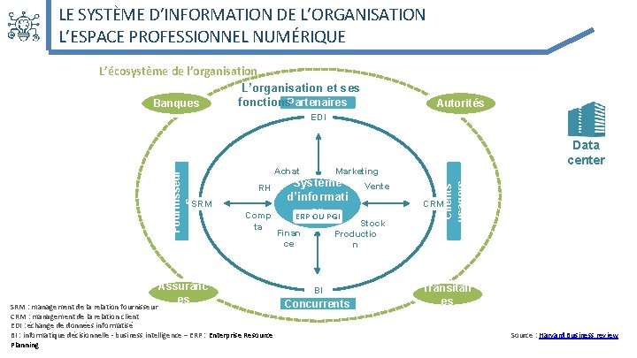 LE SYSTÈME D’INFORMATION DE L’ORGANISATION L’ESPACE PROFESSIONNEL NUMÉRIQUE L’écosystème de l’organisation L’organisation et ses