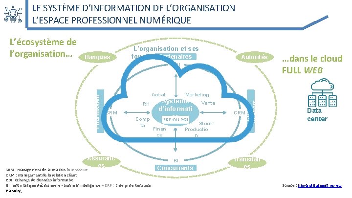 LE SYSTÈME D’INFORMATION DE L’ORGANISATION L’ESPACE PROFESSIONNEL NUMÉRIQUE L’écosystème de l’organisation… Banques L’organisation et