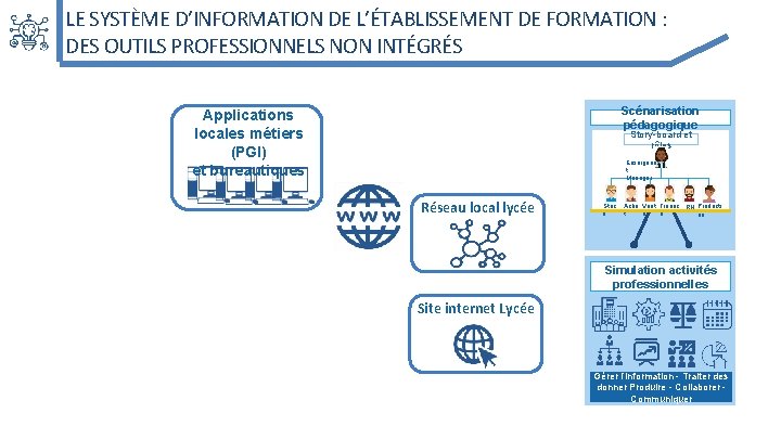 LE SYSTÈME D’INFORMATION DE L’ÉTABLISSEMENT DE FORMATION : DES OUTILS PROFESSIONNELS NON INTÉGRÉS Scénarisation