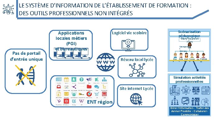 LE SYSTÈME D’INFORMATION DE L’ÉTABLISSEMENT DE FORMATION : DES OUTILS PROFESSIONNELS NON INTÉGRÉS Pas