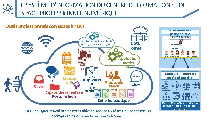 LE SYSTÈME D’INFORMATION DU CENTRE DE FORMATION : UN ESPACE PROFESSIONNEL NUMÉRIQUE Outils professionnels