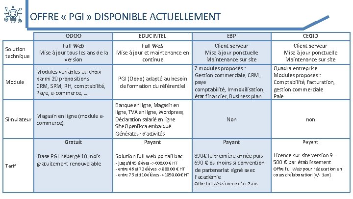 OFFRE « PGI » DISPONIBLE ACTUELLEMENT Solution technique Module Simulateur ODOO EDUCINTEL Full Web