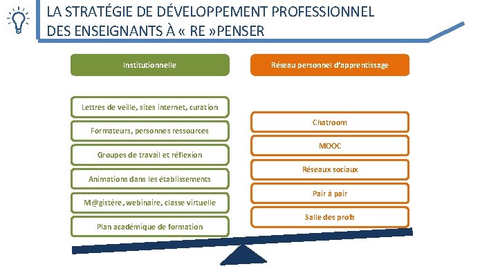 LA STRATÉGIE DE DÉVELOPPEMENT PROFESSIONNEL DES ENSEIGNANTS À « RE » PENSER Institutionnelle Réseau