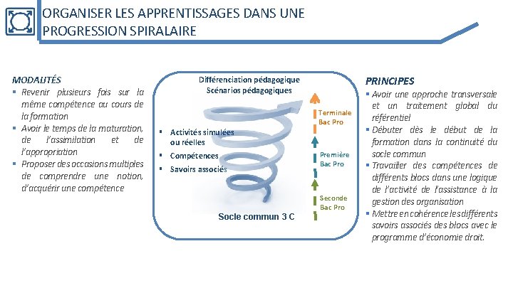 ORGANISER LES APPRENTISSAGES DANS UNE PROGRESSION SPIRALAIRE MODALITÉS § Revenir plusieurs fois sur la