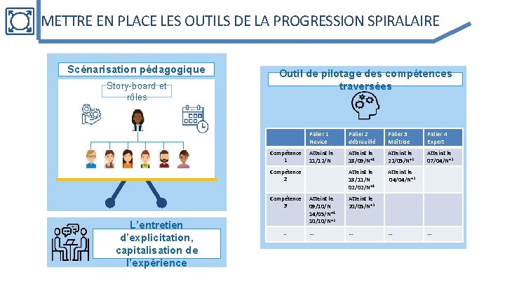 METTRE EN PLACE LES OUTILS DE LA PROGRESSION SPIRALAIRE Scénarisation pédagogique Story-board et rôles