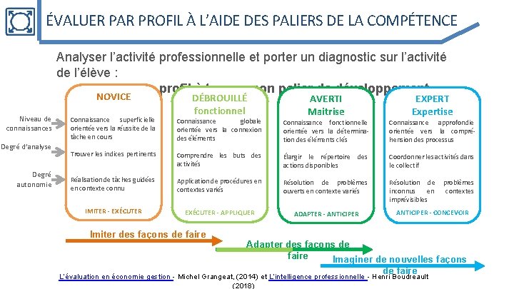 ÉVALUER PAR PROFIL À L’AIDE DES PALIERS DE LA COMPÉTENCE Analyser l’activité professionnelle et