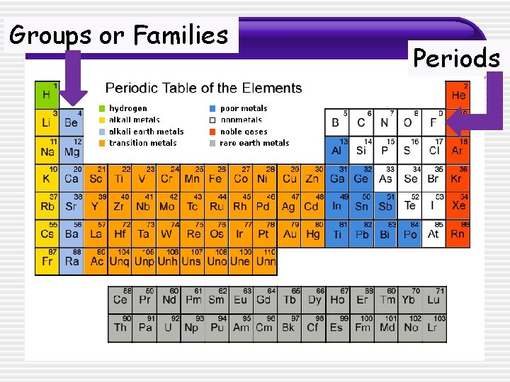 Groups or Families Periods 