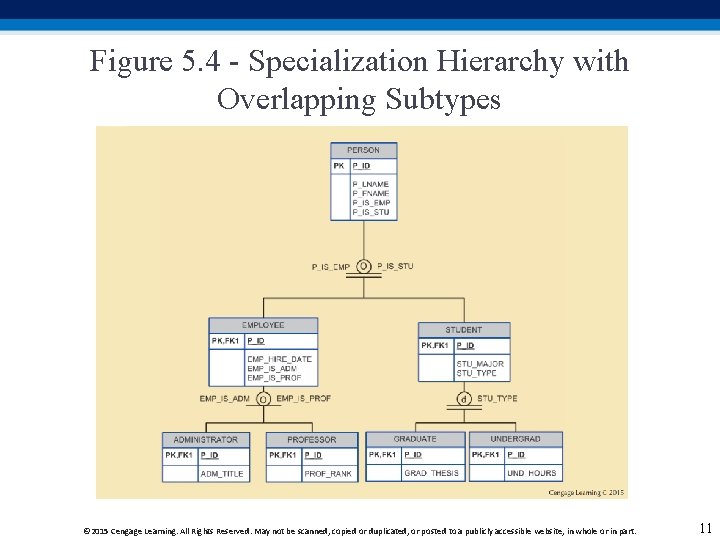Figure 5. 4 - Specialization Hierarchy with Overlapping Subtypes © 2015 Cengage Learning. All