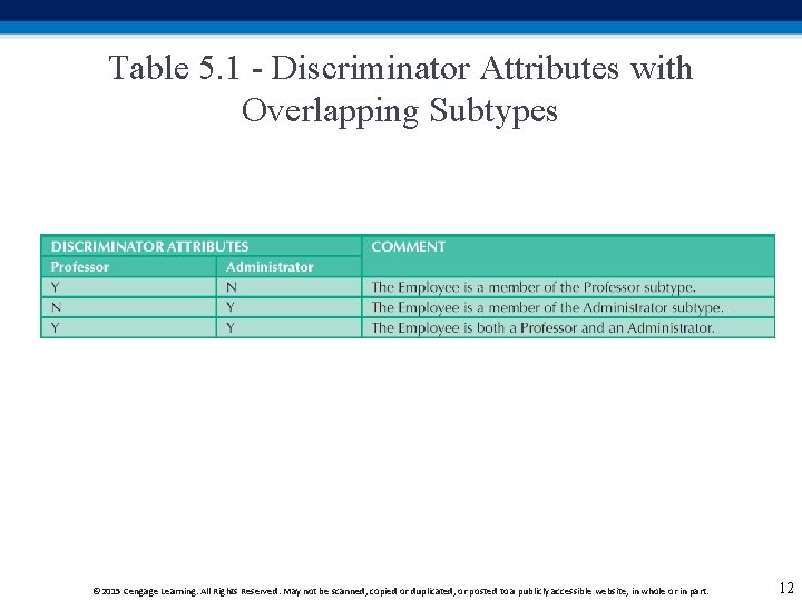 Table 5. 1 - Discriminator Attributes with Overlapping Subtypes © 2015 Cengage Learning. All