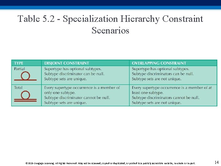 Table 5. 2 - Specialization Hierarchy Constraint Scenarios © 2015 Cengage Learning. All Rights