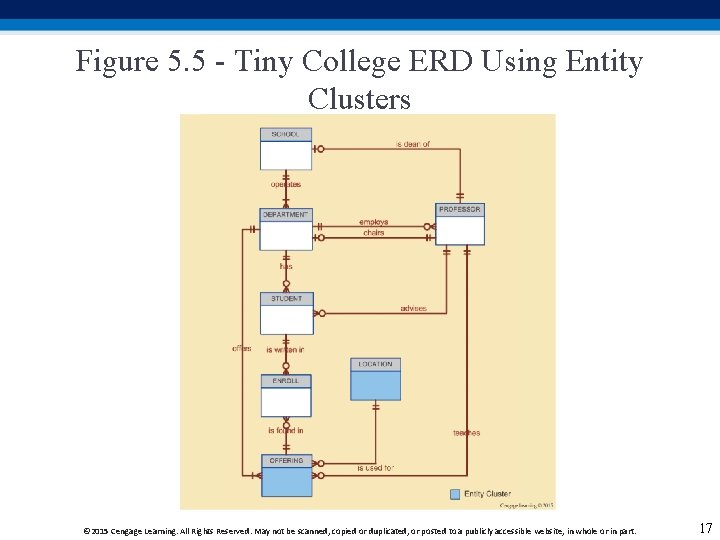 Figure 5. 5 - Tiny College ERD Using Entity Clusters © 2015 Cengage Learning.