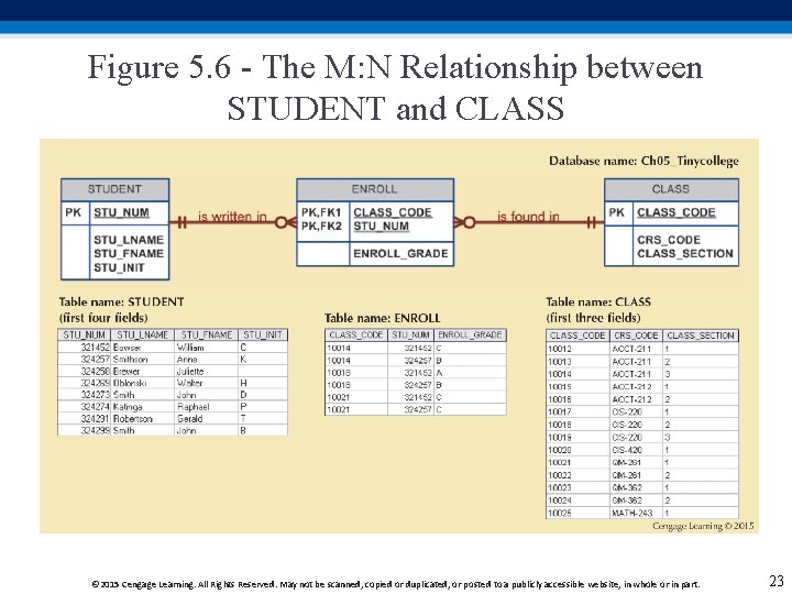 Figure 5. 6 - The M: N Relationship between STUDENT and CLASS © 2015