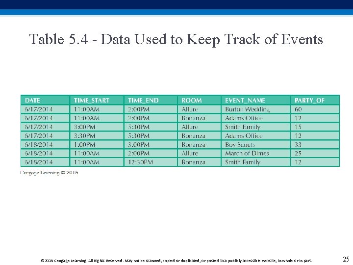Table 5. 4 - Data Used to Keep Track of Events © 2015 Cengage