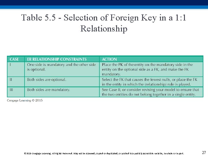 Table 5. 5 - Selection of Foreign Key in a 1: 1 Relationship ©