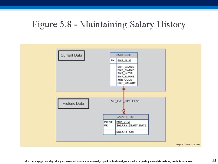 Figure 5. 8 - Maintaining Salary History © 2015 Cengage Learning. All Rights Reserved.