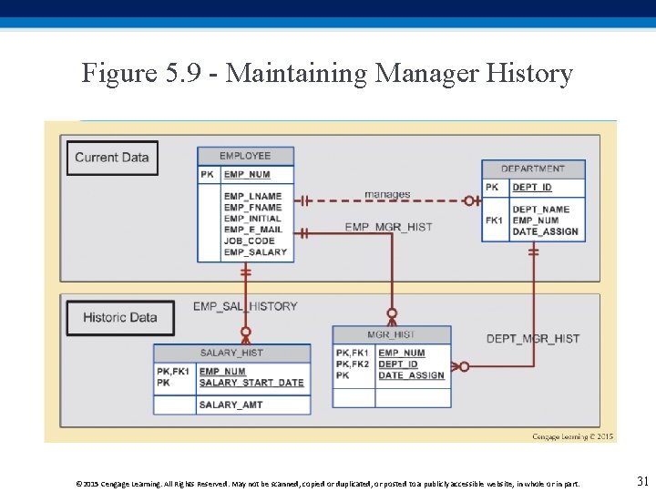 Figure 5. 9 - Maintaining Manager History © 2015 Cengage Learning. All Rights Reserved.