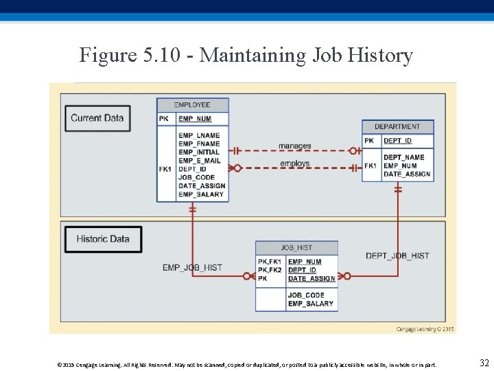 Figure 5. 10 - Maintaining Job History © 2015 Cengage Learning. All Rights Reserved.
