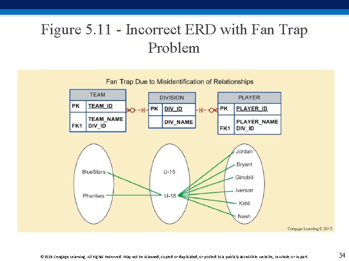 Figure 5. 11 - Incorrect ERD with Fan Trap Problem © 2015 Cengage Learning.