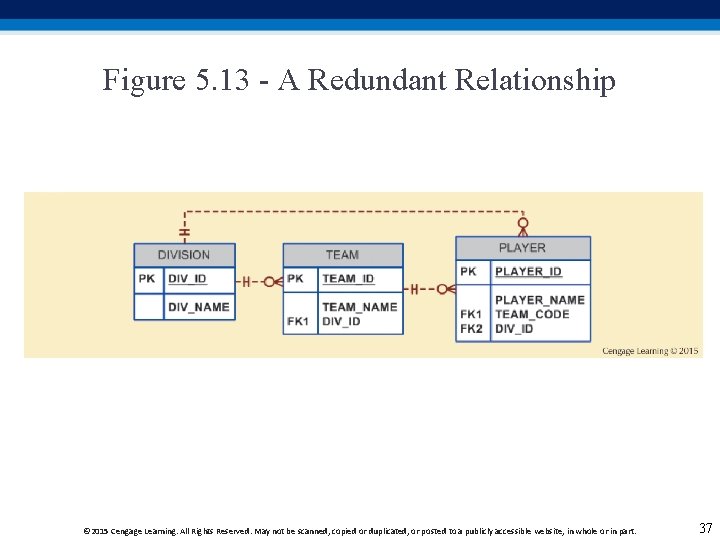 Figure 5. 13 - A Redundant Relationship © 2015 Cengage Learning. All Rights Reserved.
