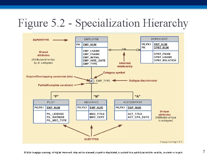 Figure 5. 2 - Specialization Hierarchy © 2015 Cengage Learning. All Rights Reserved. May