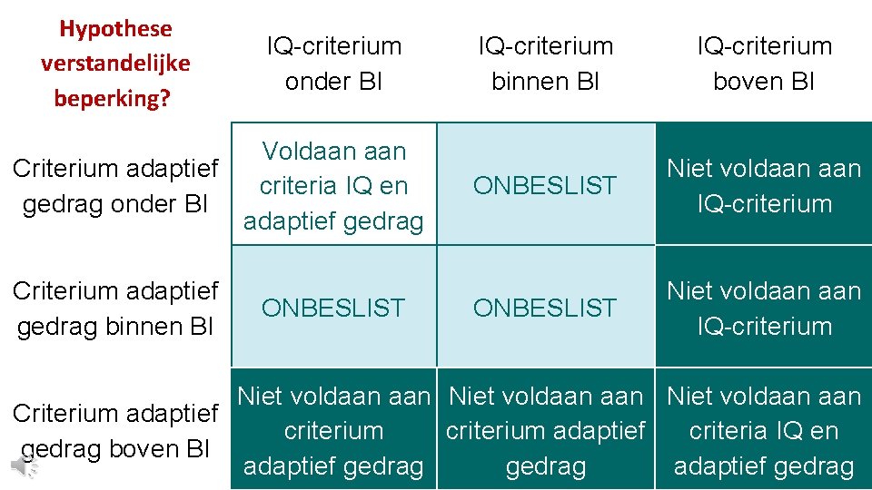 Hypothese verstandelijke beperking? IQ-criterium onder BI Criterium adaptief gedrag onder BI Voldaan criteria IQ