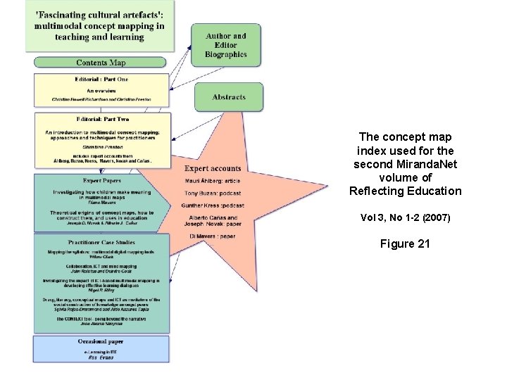 The concept map index used for the second Miranda. Net volume of Reflecting Education