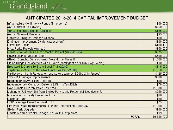 PUBLIC WORKS ANTICIPATED 2013 -2014 CAPITAL IMPROVEMENT BUDGET Infrastructure Contingency Funds (Emergency) Annual Street