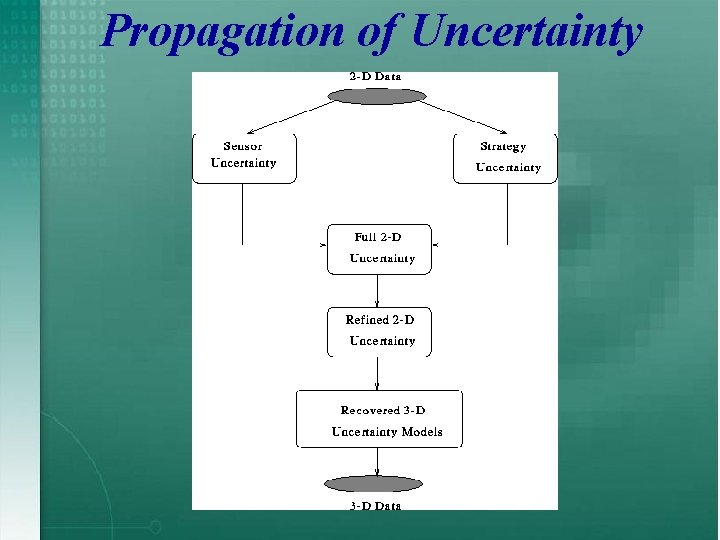 Propagation of Uncertainty 