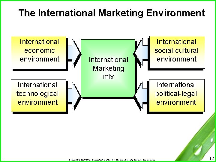 The International Marketing Environment International economic environment International technological environment International Marketing mix International
