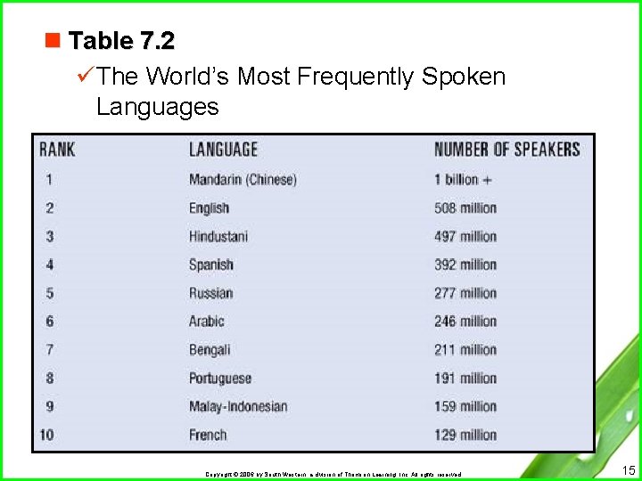 n Table 7. 2 üThe World’s Most Frequently Spoken Languages Copyright © 2006 by