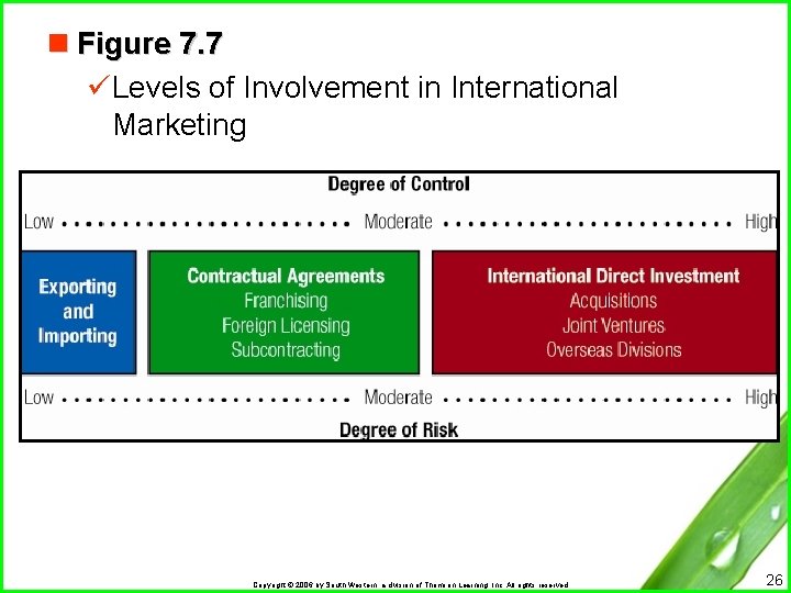 n Figure 7. 7 üLevels of Involvement in International Marketing Copyright © 2006 by