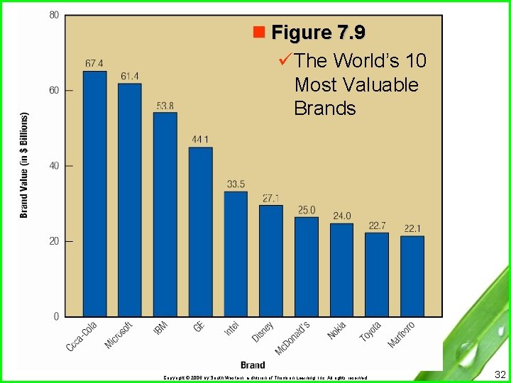 n Figure 7. 9 üThe World’s 10 Most Valuable Brands Copyright © 2006 by