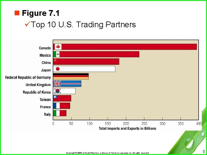 n Figure 7. 1 üTop 10 U. S. Trading Partners Copyright © 2006 by