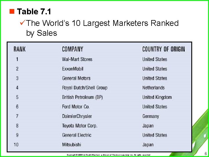 n Table 7. 1 üThe World’s 10 Largest Marketers Ranked by Sales Copyright ©