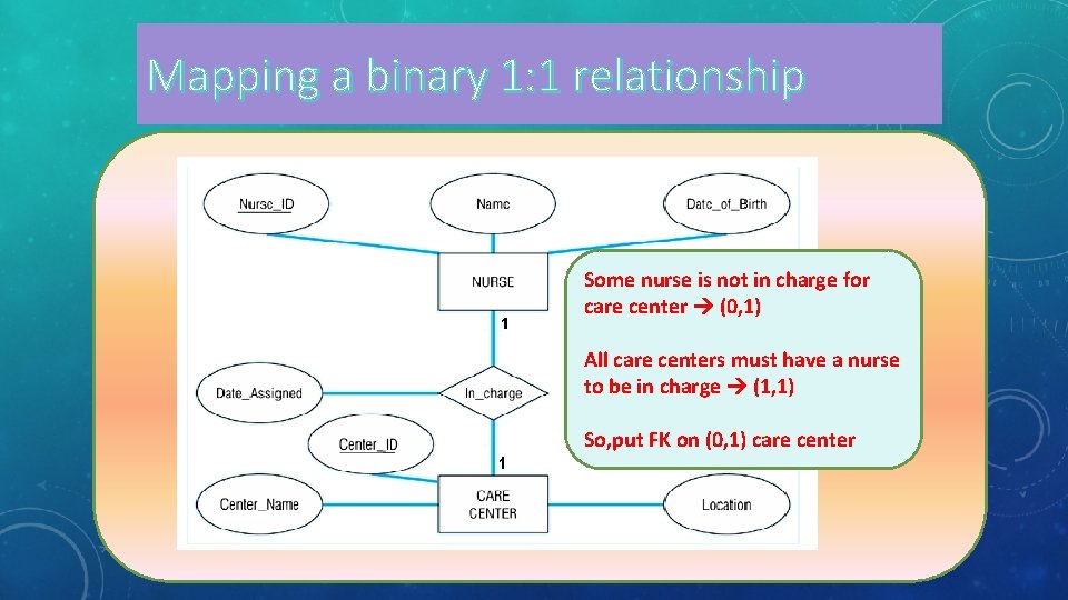 Mapping a binary 1: 1 relationship Some nurse is not in charge for care