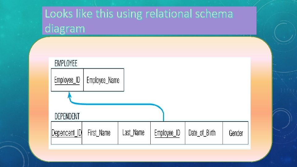 Looks like this using relational schema diagram 