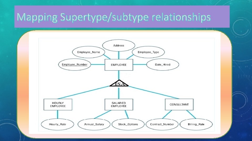 Mapping Supertype/subtype relationships 
