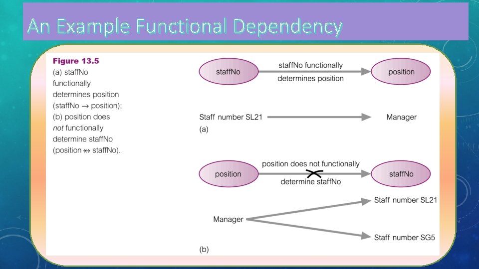 An Example Functional Dependency 