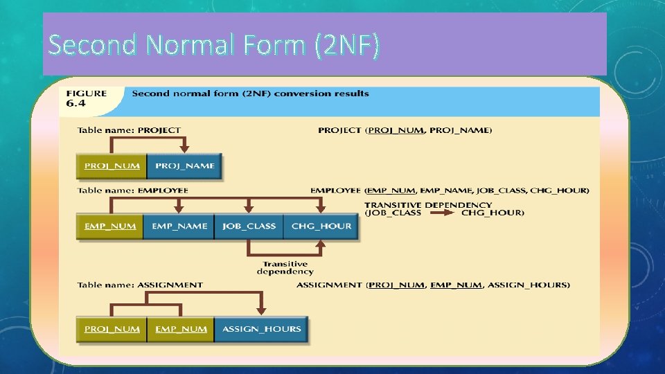 Second Normal Form (2 NF) 