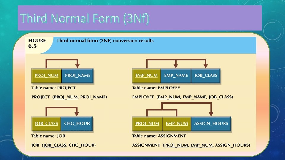Third Normal Form (3 Nf) 
