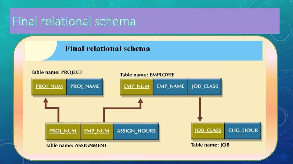 Final relational schema 