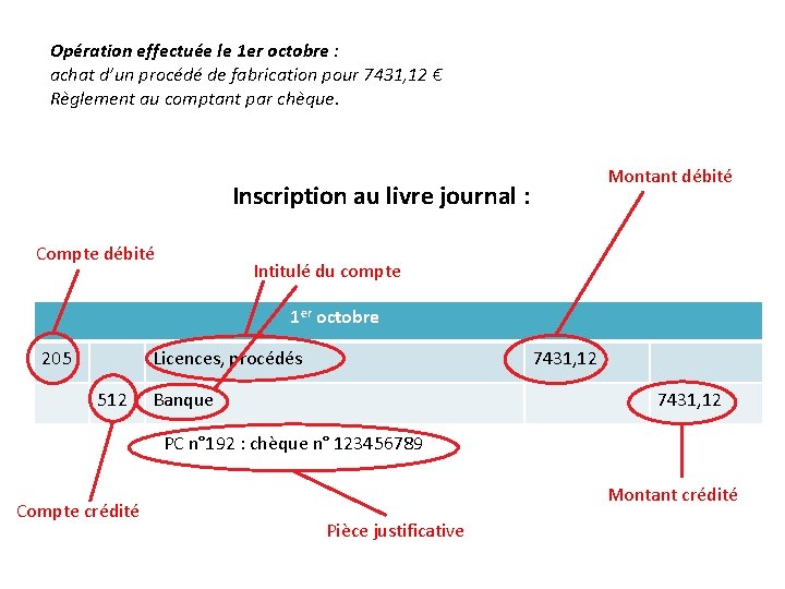 Opération effectuée le 1 er octobre : achat d’un procédé de fabrication pour 7431,