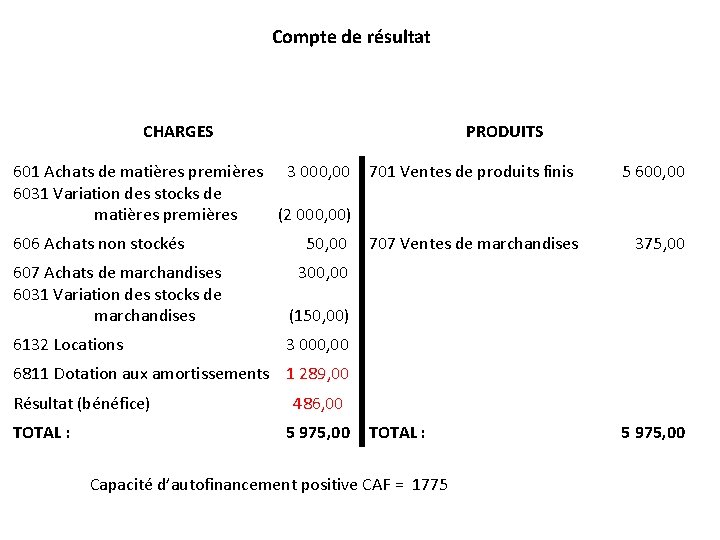 Compte de résultat CHARGES PRODUITS 601 Achats de matières premières 3 000, 00 701